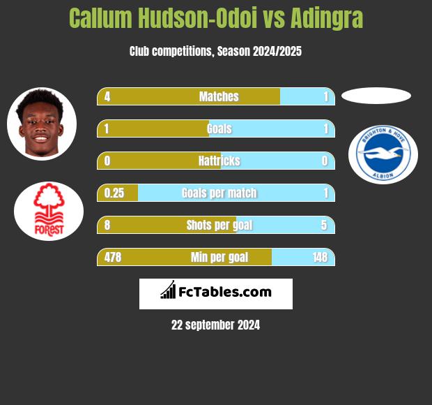 Callum Hudson-Odoi vs Adingra h2h player stats