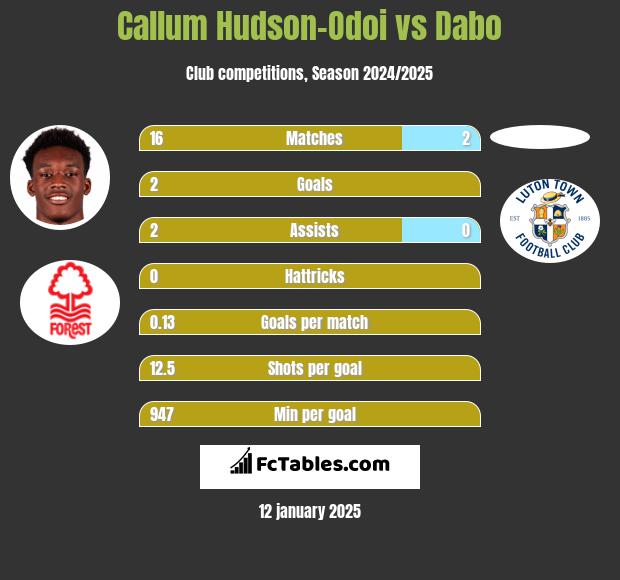 Callum Hudson-Odoi vs Dabo h2h player stats