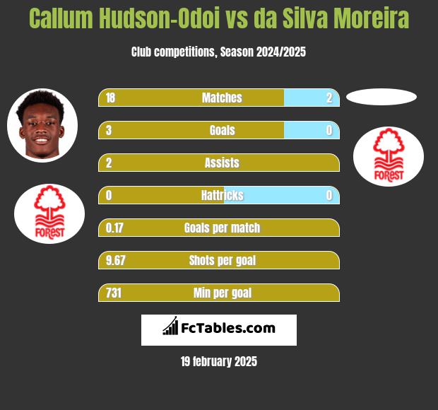 Callum Hudson-Odoi vs da Silva Moreira h2h player stats