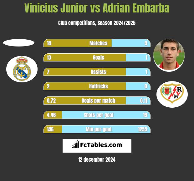 Vinicius Junior vs Adrian Embarba h2h player stats