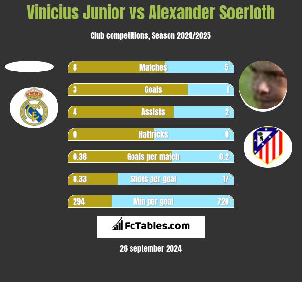 Vinicius Junior vs Alexander Soerloth h2h player stats