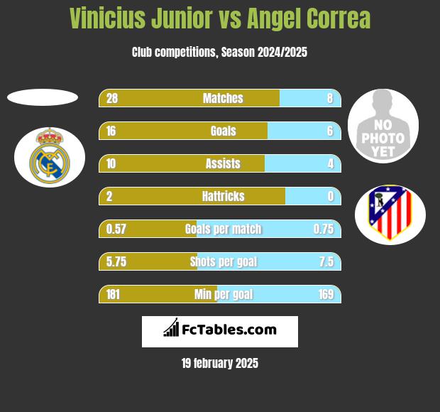 Vinicius Junior vs Angel Correa h2h player stats