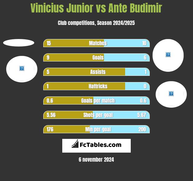 Vinicius Junior vs Ante Budimir h2h player stats