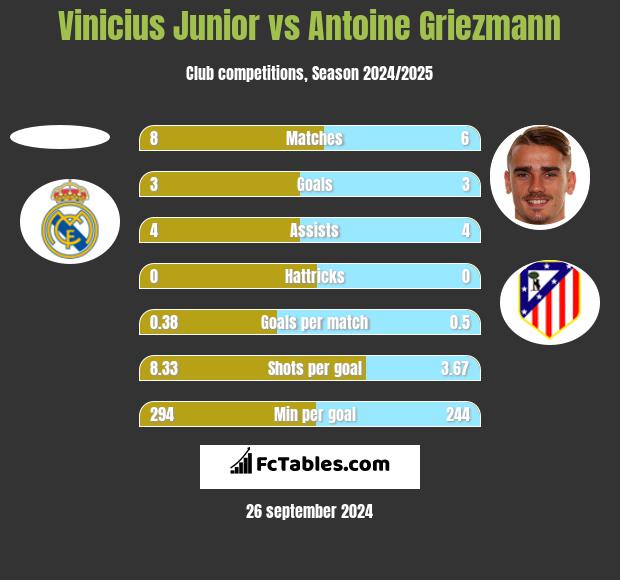 Vinicius Junior vs Antoine Griezmann h2h player stats