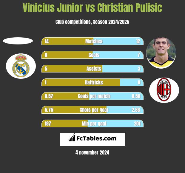 Vinicius Junior vs Christian Pulisic h2h player stats