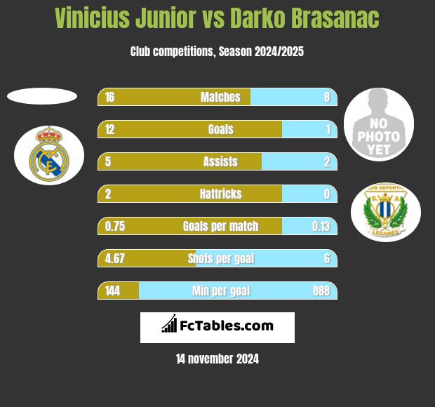 Vinicius Junior vs Darko Brasanac h2h player stats