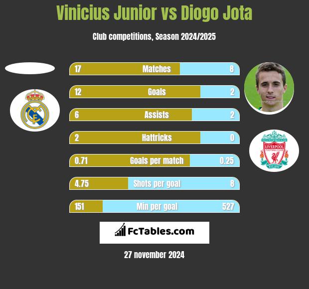 Vinicius Junior vs Diogo Jota h2h player stats