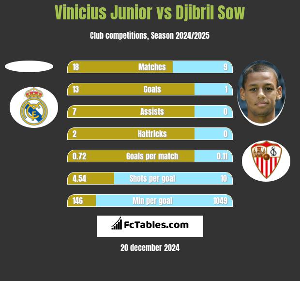 Vinicius Junior vs Djibril Sow h2h player stats