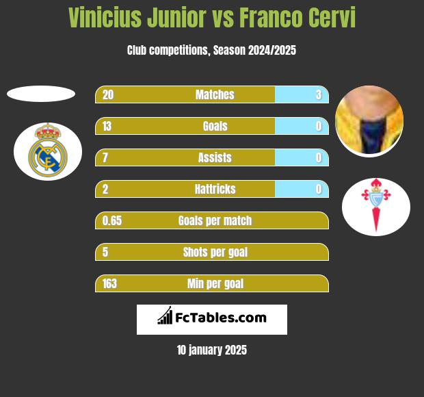 Vinicius Junior vs Franco Cervi h2h player stats