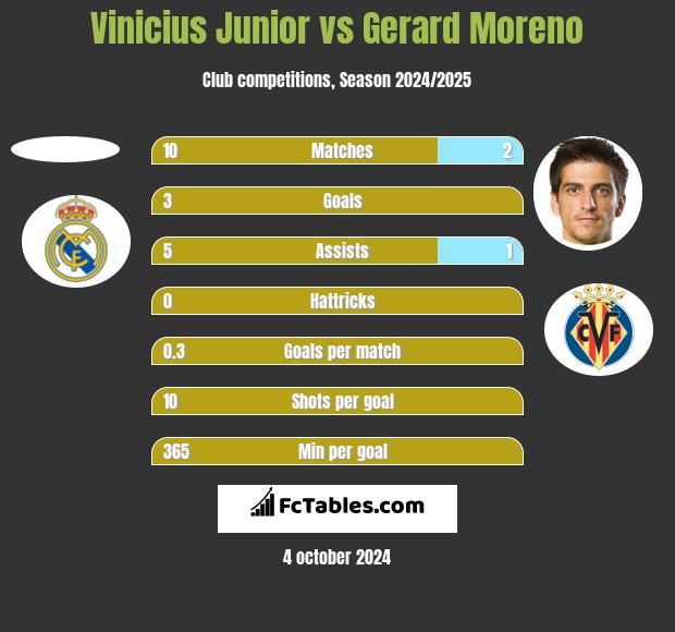 Vinicius Junior vs Gerard Moreno h2h player stats