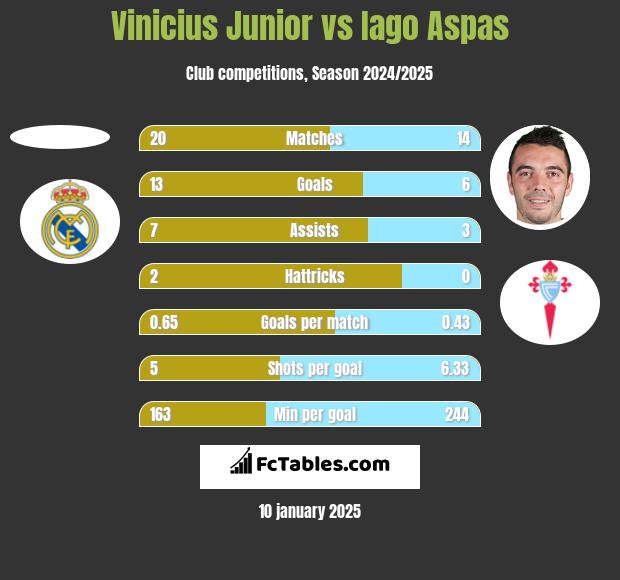 Vinicius Junior vs Iago Aspas h2h player stats