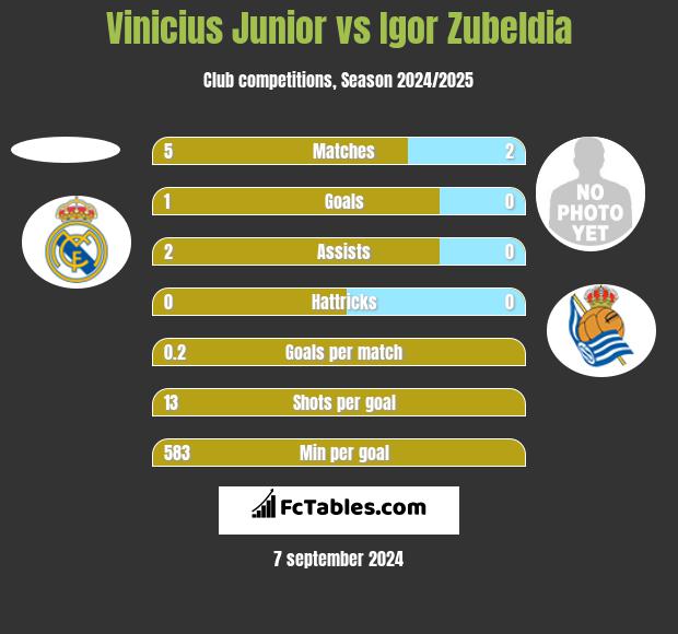 Vinicius Junior vs Igor Zubeldia h2h player stats