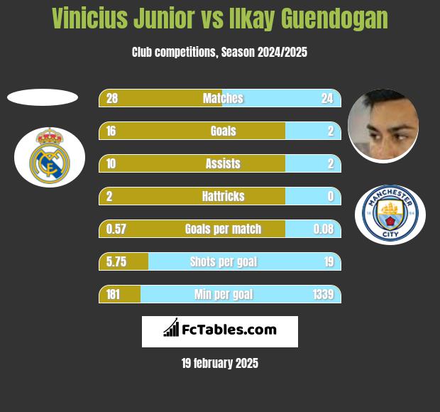 Vinicius Junior vs Ilkay Guendogan h2h player stats