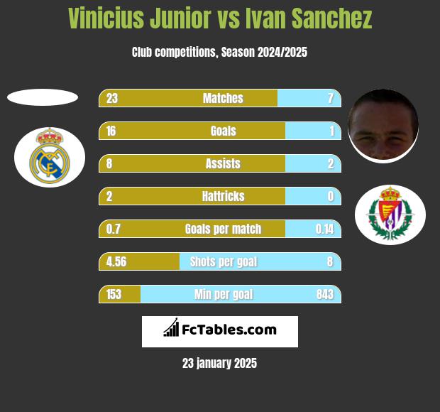 Vinicius Junior vs Ivan Sanchez h2h player stats