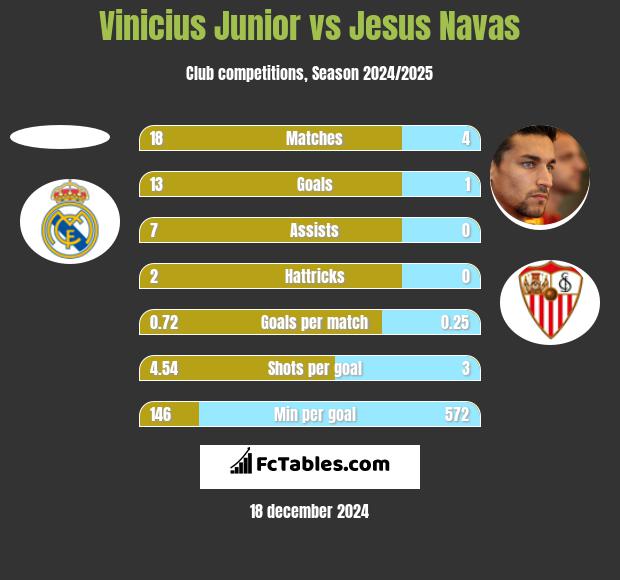 Vinicius Junior vs Jesus Navas h2h player stats