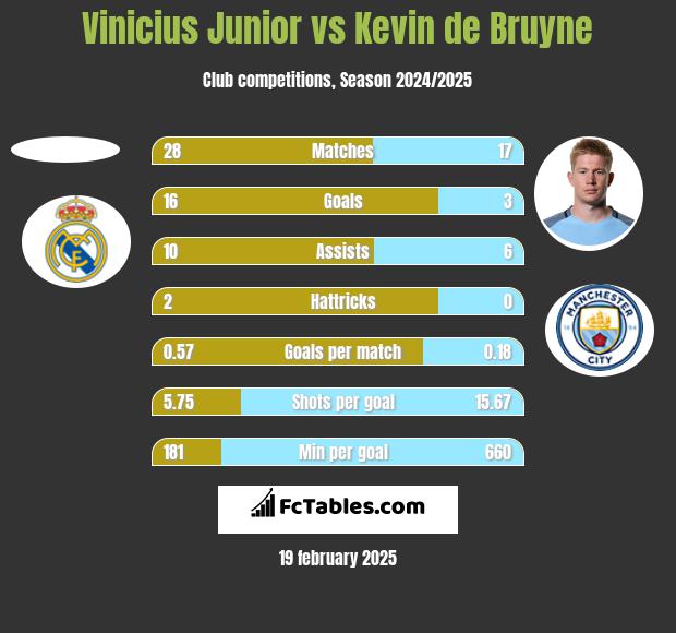 Vinicius Junior vs Kevin de Bruyne h2h player stats