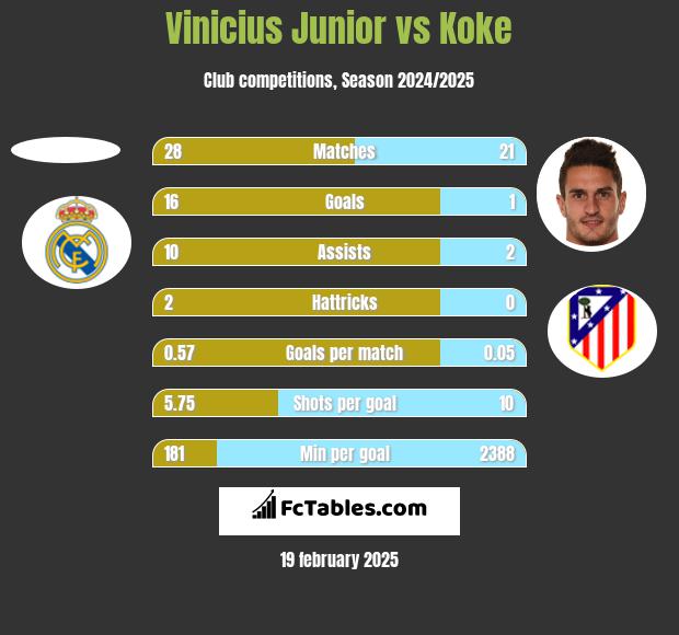 Vinicius Junior vs Koke h2h player stats