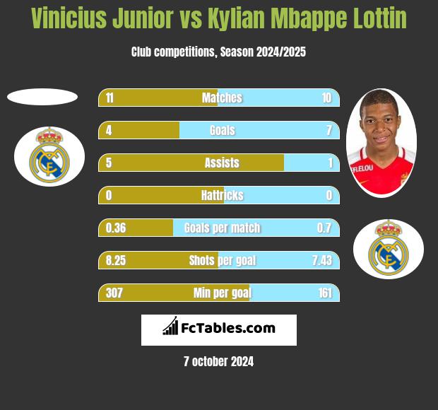 Vinicius Junior vs Kylian Mbappe Lottin h2h player stats