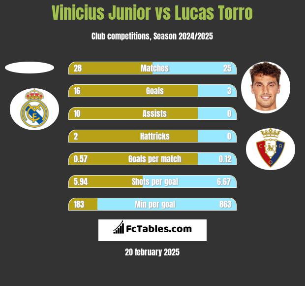 Vinicius Junior vs Lucas Torro h2h player stats