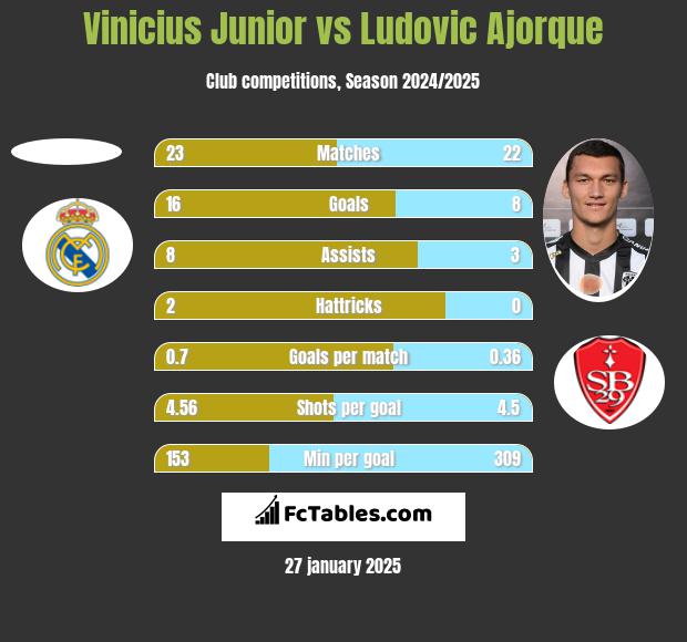 Vinicius Junior vs Ludovic Ajorque h2h player stats