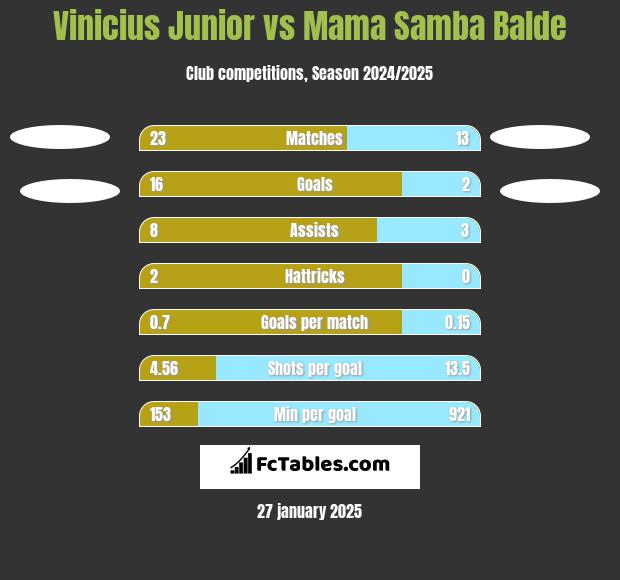 Vinicius Junior vs Mama Samba Balde h2h player stats