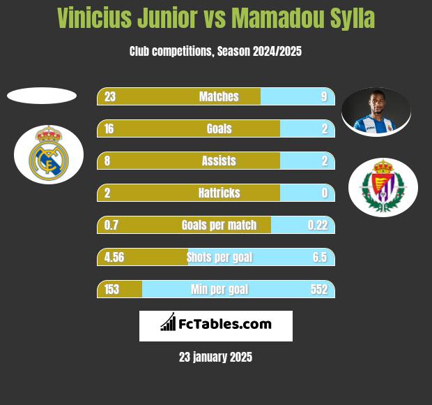 Vinicius Junior vs Mamadou Sylla h2h player stats