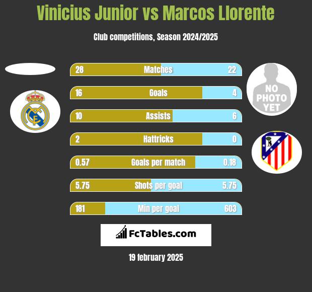 Vinicius Junior vs Marcos Llorente h2h player stats