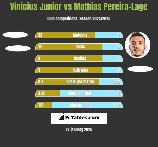 Vinicius Junior vs Mathias Pereira-Lage h2h player stats