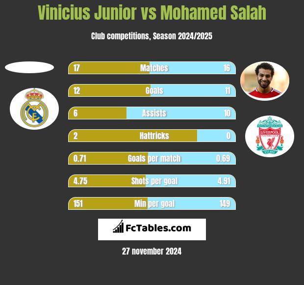 Vinicius Junior vs Mohamed Salah h2h player stats