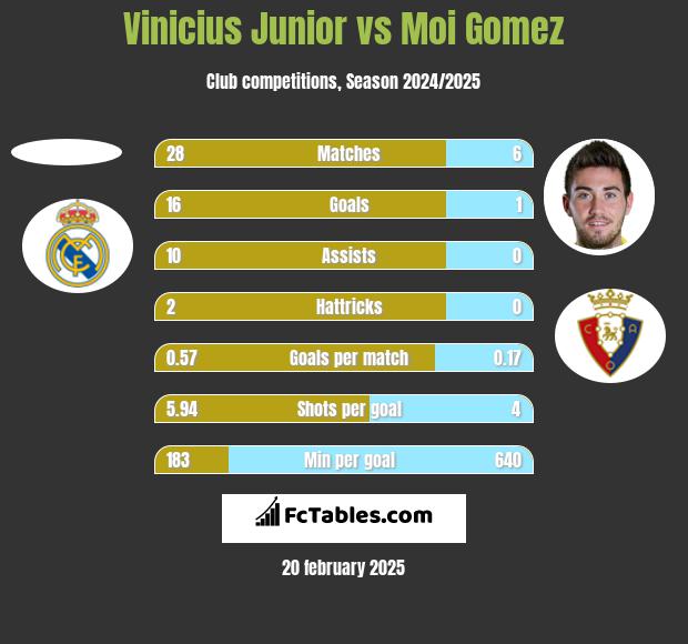 Vinicius Junior vs Moi Gomez h2h player stats