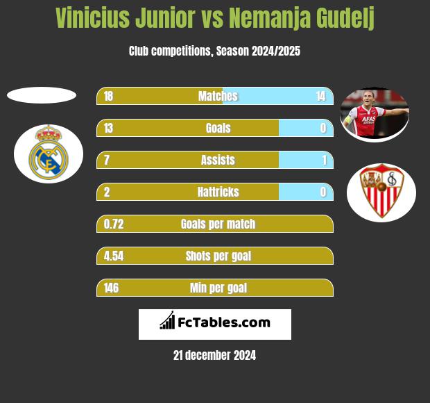 Vinicius Junior vs Nemanja Gudelj h2h player stats