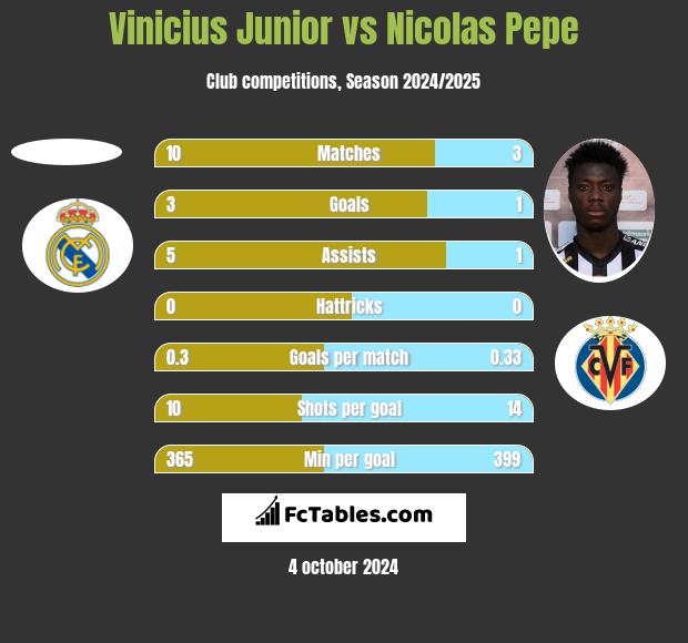 Vinicius Junior vs Nicolas Pepe h2h player stats