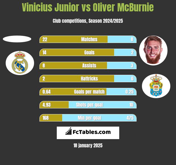 Vinicius Junior vs Oliver McBurnie h2h player stats