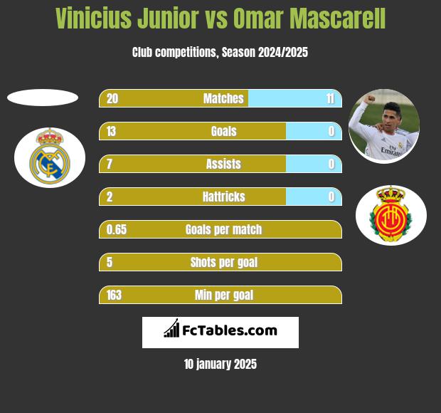 Vinicius Junior vs Omar Mascarell h2h player stats