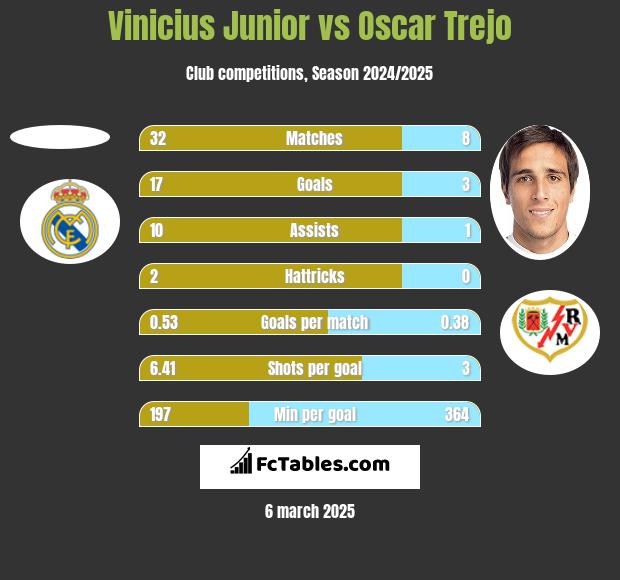 Vinicius Junior vs Oscar Trejo h2h player stats