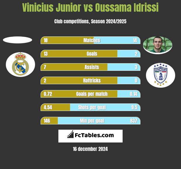 Vinicius Junior vs Oussama Idrissi h2h player stats