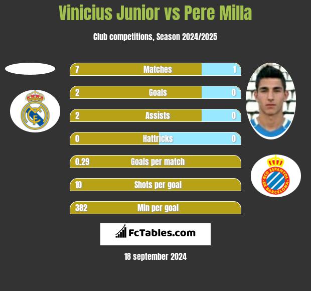 Vinicius Junior vs Pere Milla h2h player stats