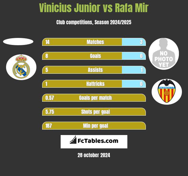 Vinicius Junior vs Rafa Mir h2h player stats