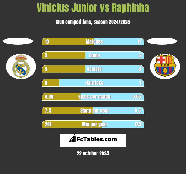 Vinicius Junior vs Raphinha h2h player stats