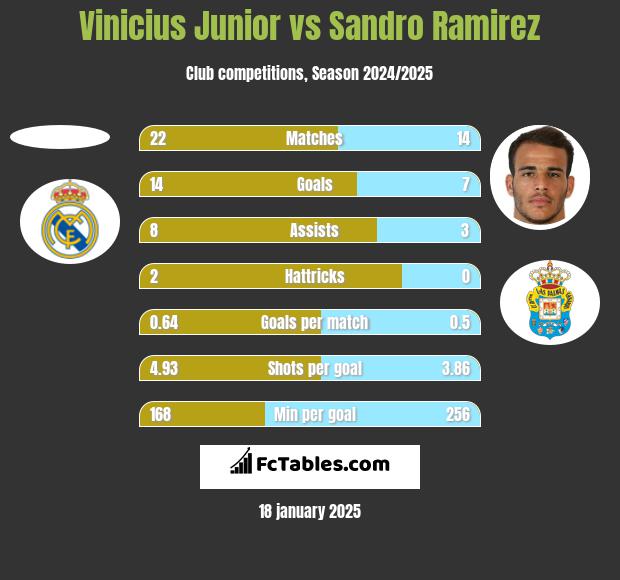 Vinicius Junior vs Sandro Ramirez h2h player stats