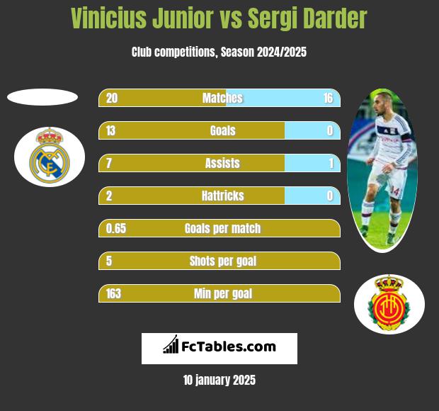 Vinicius Junior vs Sergi Darder h2h player stats