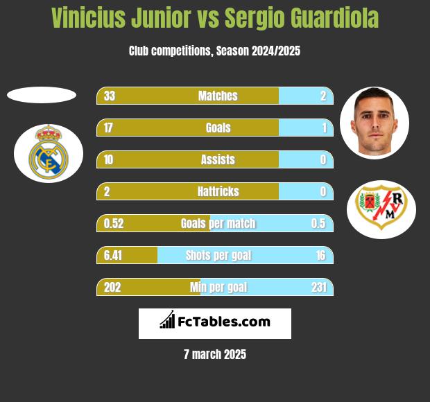 Vinicius Junior vs Sergio Guardiola h2h player stats