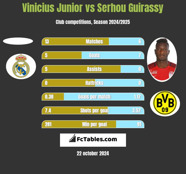 Vinicius Junior vs Serhou Guirassy h2h player stats