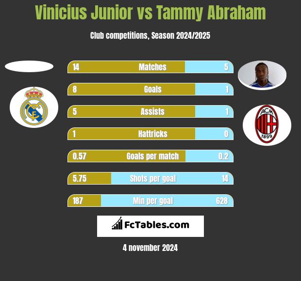 Vinicius Junior vs Tammy Abraham h2h player stats