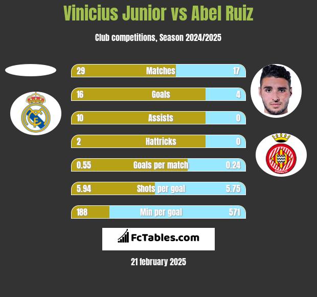 Vinicius Junior vs Abel Ruiz h2h player stats