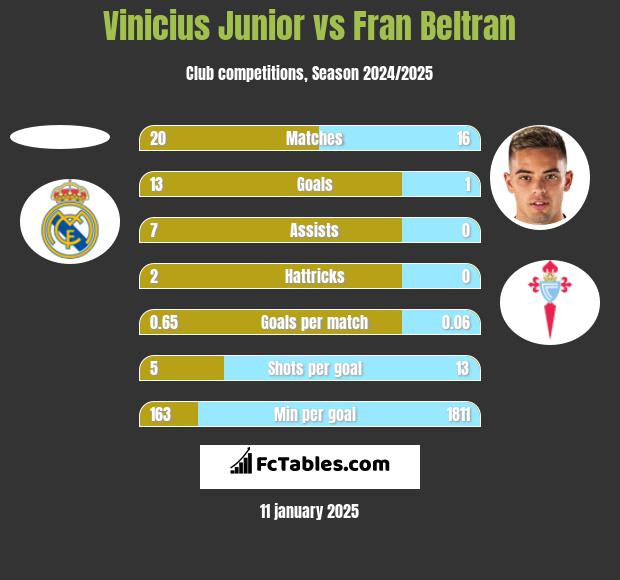 Vinicius Junior vs Fran Beltran h2h player stats