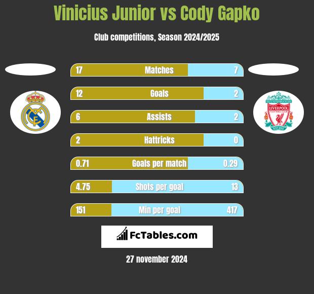 Vinicius Junior vs Cody Gapko h2h player stats