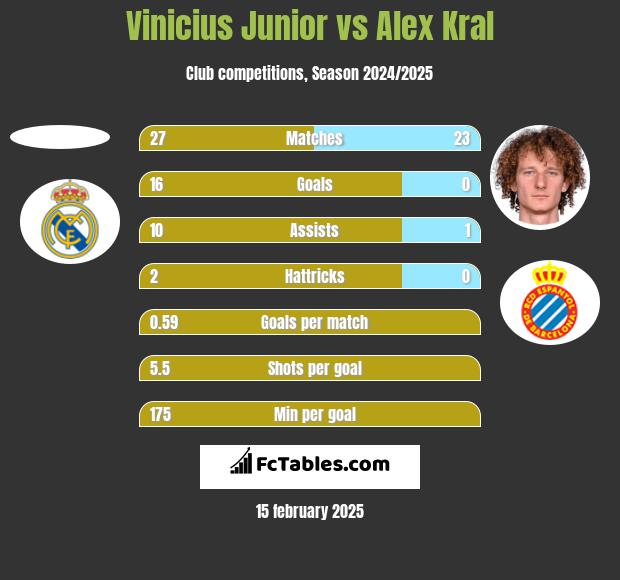 Vinicius Junior vs Alex Kral h2h player stats