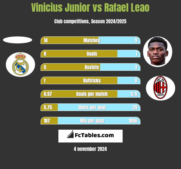 Vinicius Junior vs Rafael Leao h2h player stats