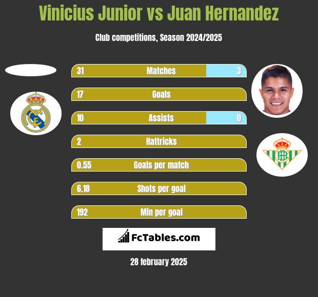 Vinicius Junior vs Juan Hernandez h2h player stats